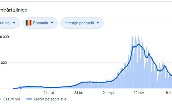 Numarul de imbolnaviri cu COVID in scadere in Romania